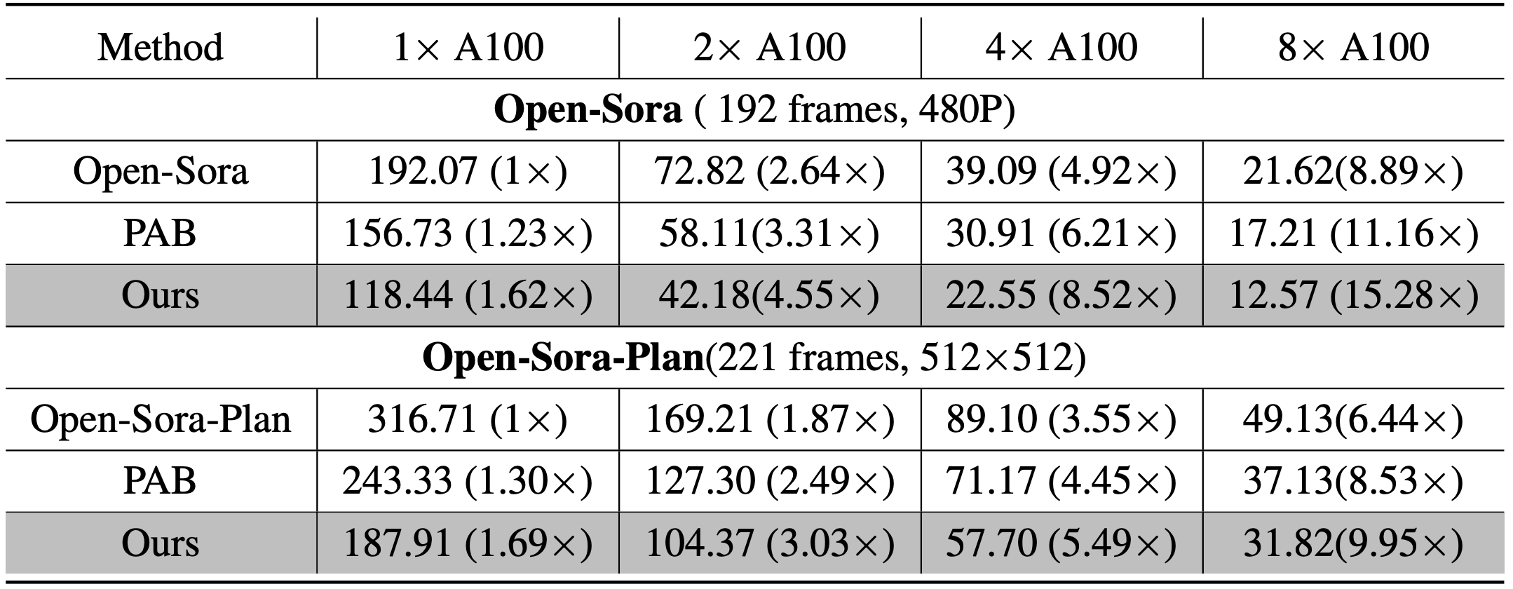 Attention difference comparison graph