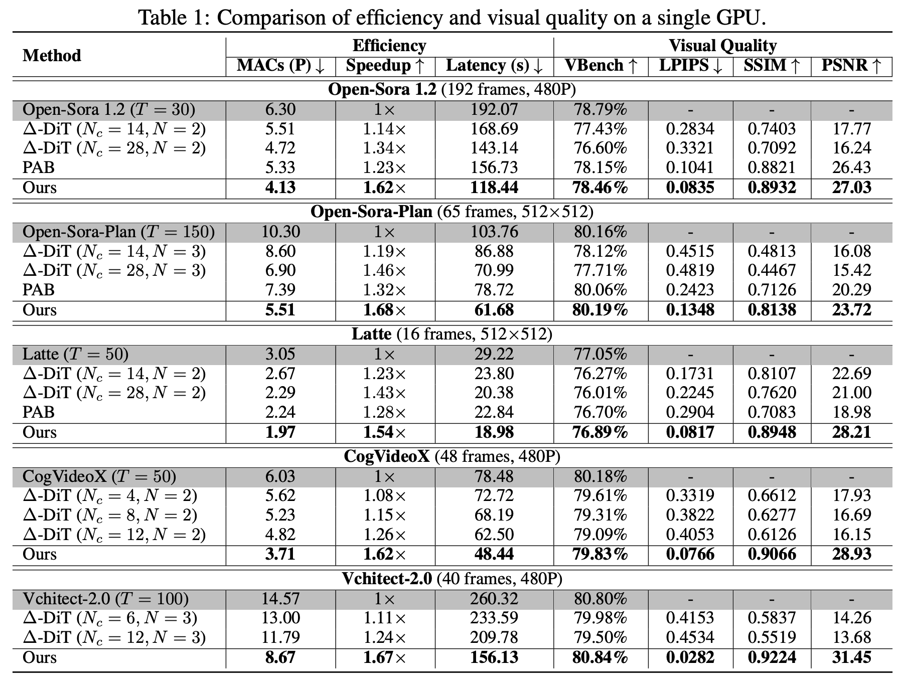 Attention difference comparison graph