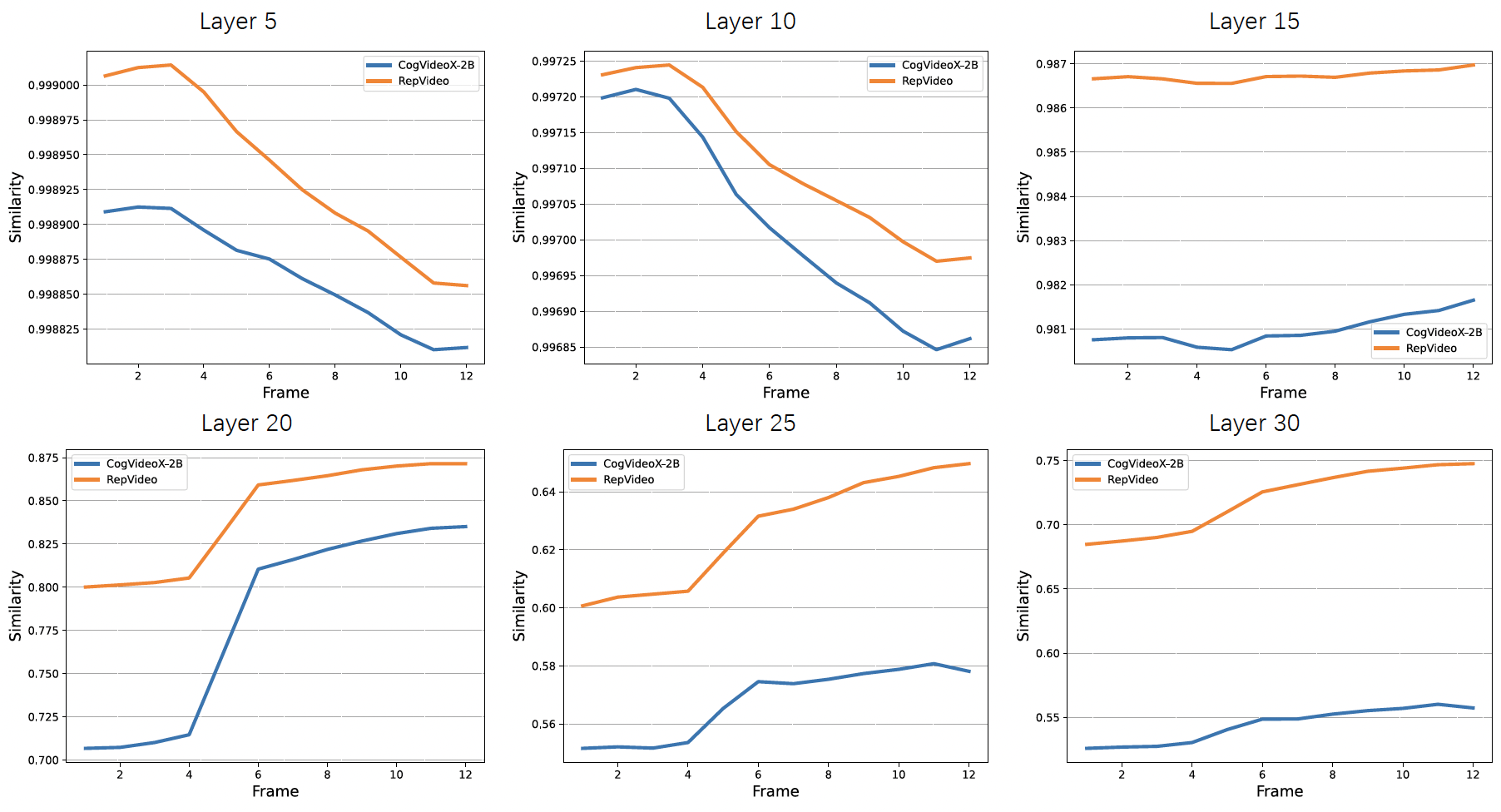 Attention difference comparison graph