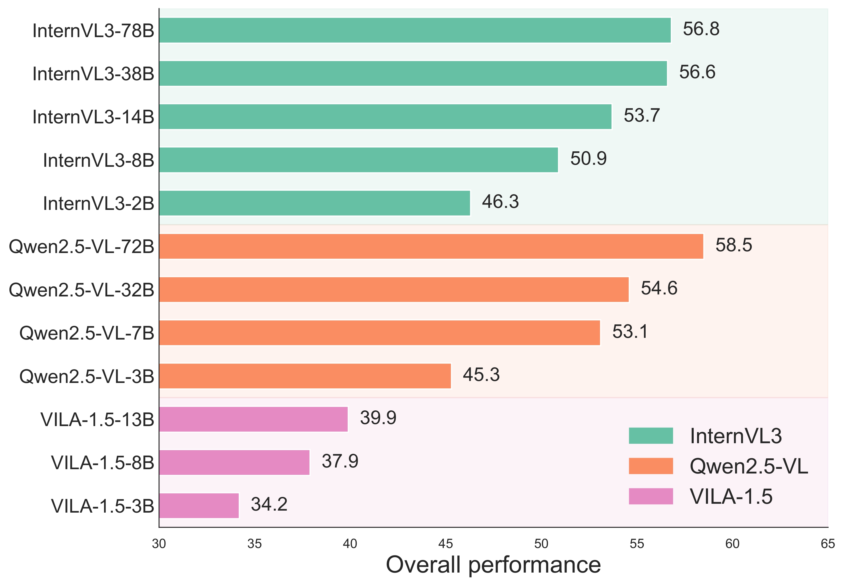 Overall performance comparison across model families