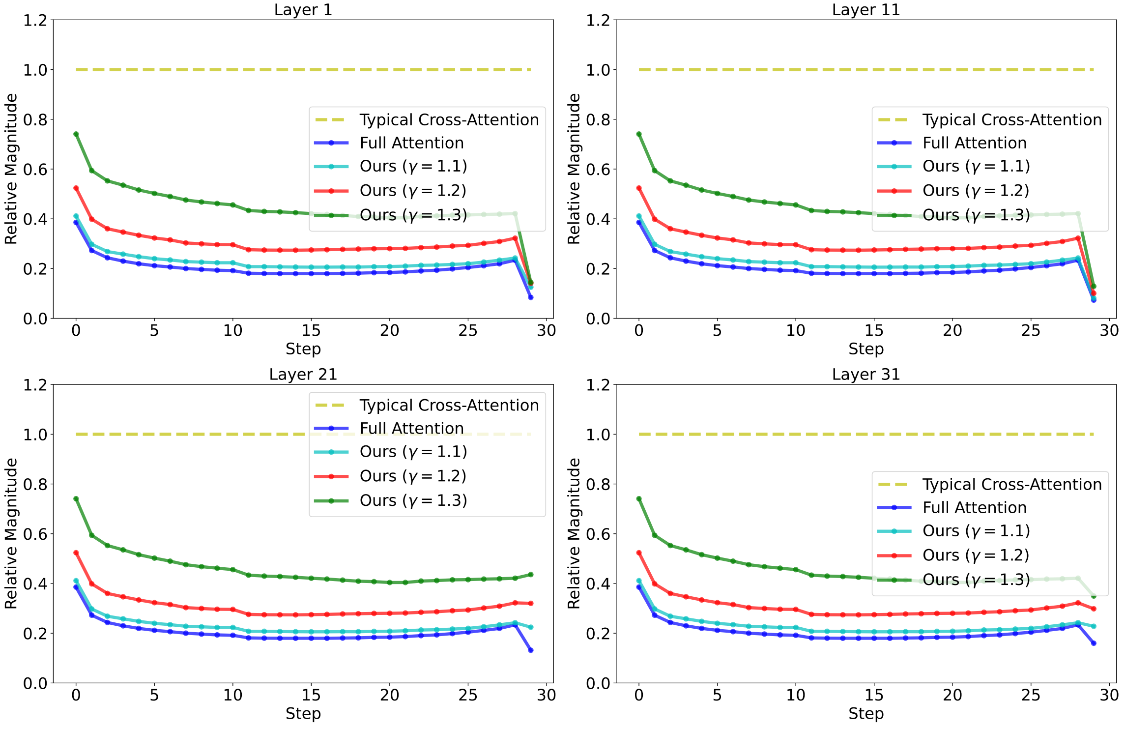 Cross-modal attention suppression