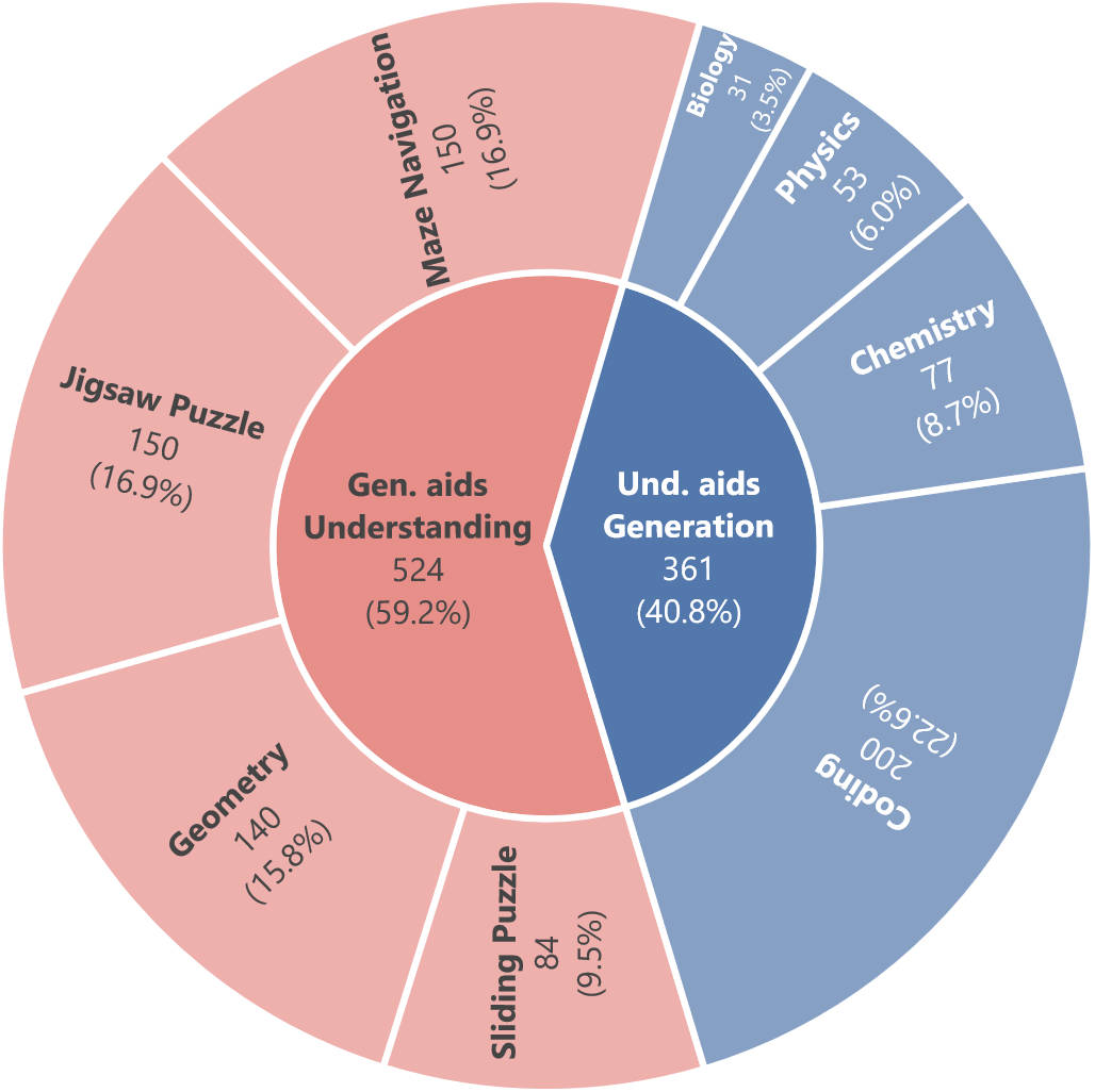 Data distribution in Uni-MMMU